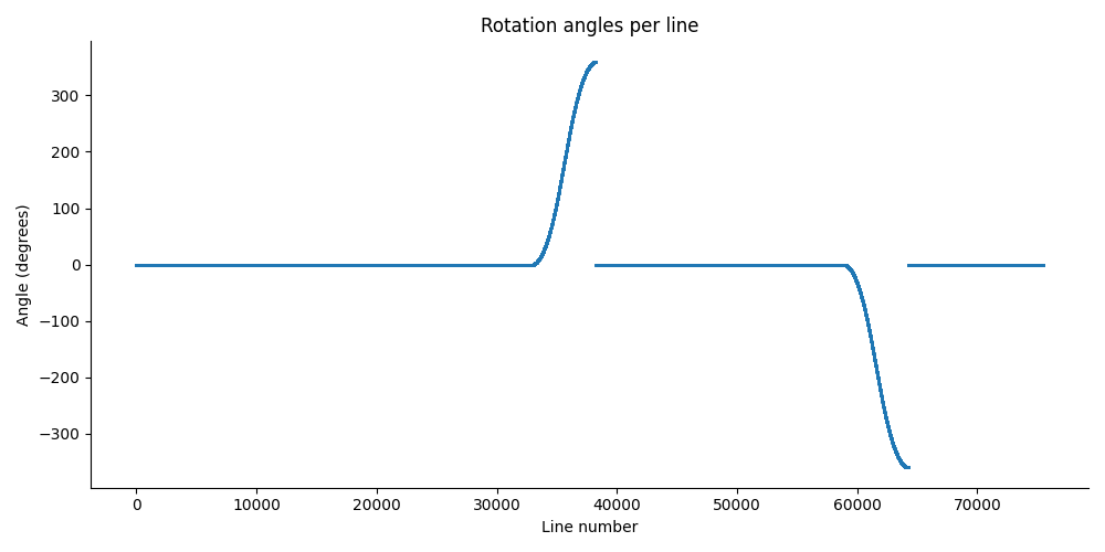 Rotation angles per line