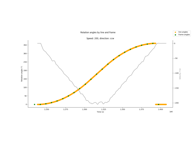 pipeline with real data